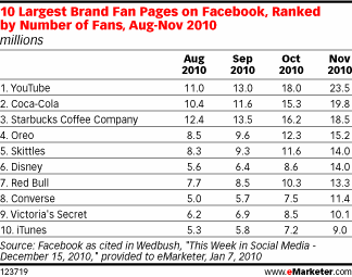 top fan pages